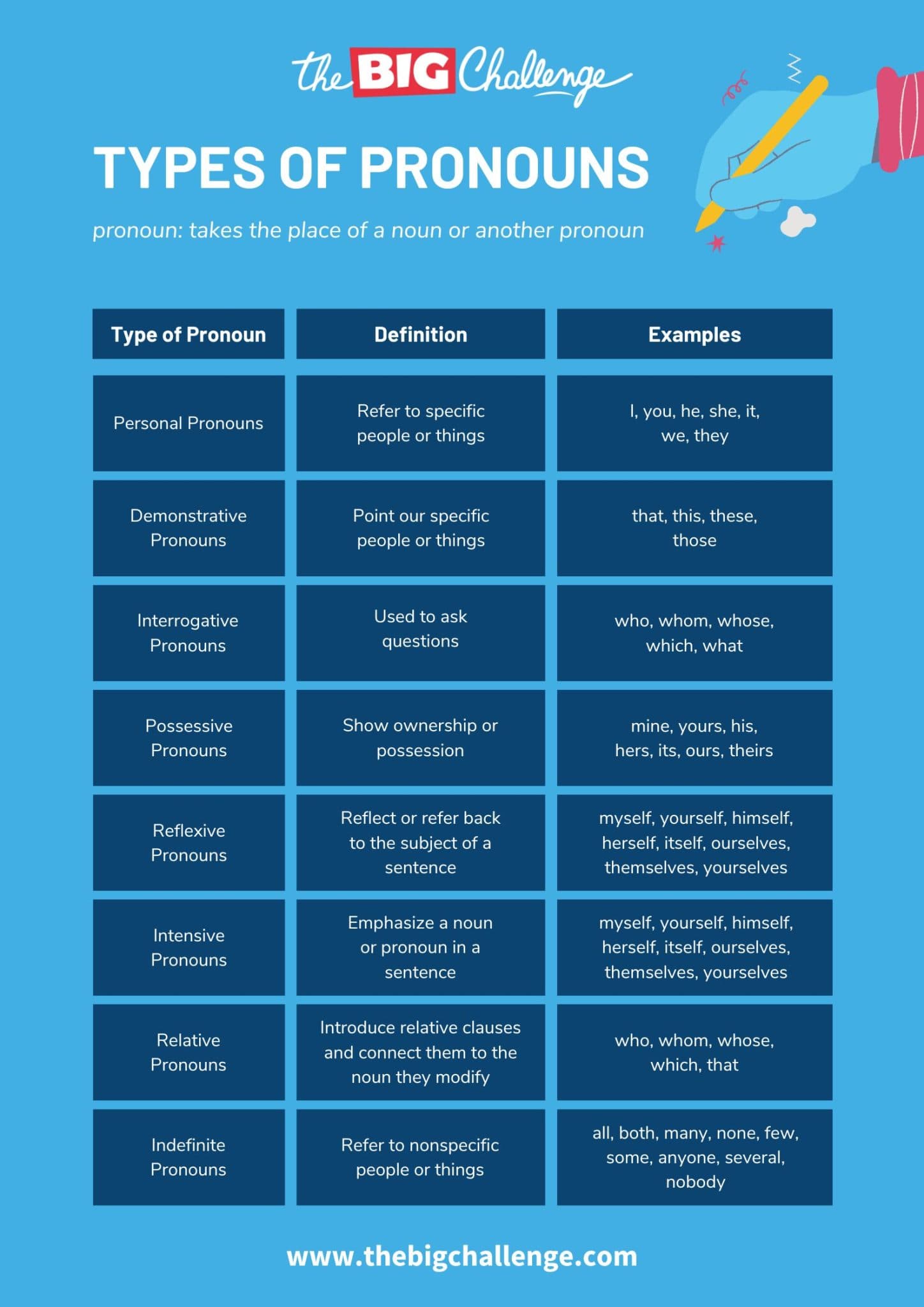 Type of pronouns