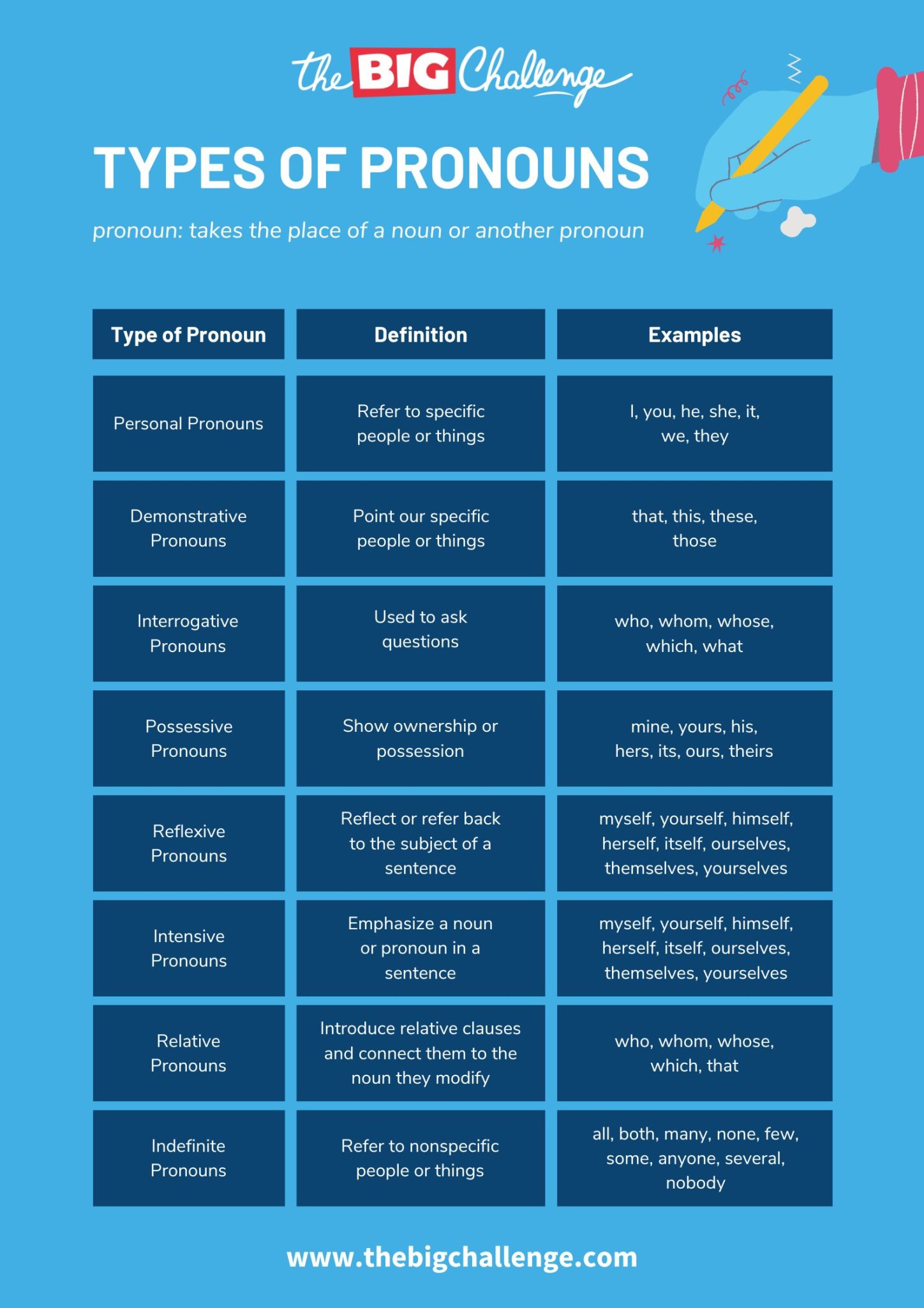 Type of pronouns